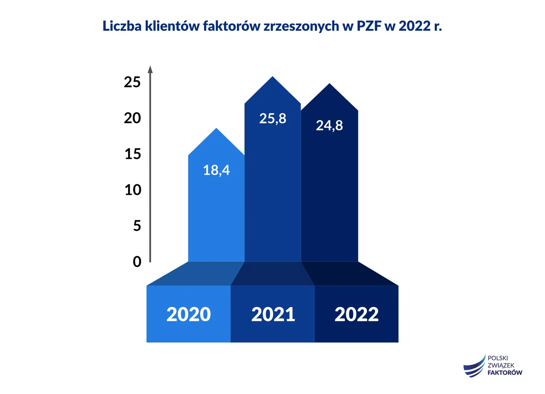Liczba klientów obsługiwanych firmy członkowskie PZF